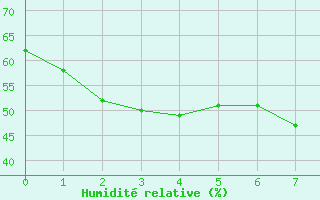Courbe de l'humidit relative pour Diepenbeek (Be)