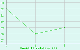 Courbe de l'humidit relative pour Mutsu