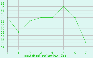 Courbe de l'humidit relative pour Kuopio Ritoniemi