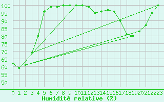 Courbe de l'humidit relative pour Pilatus