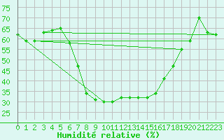Courbe de l'humidit relative pour Valbella