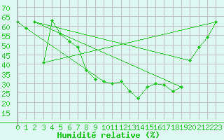 Courbe de l'humidit relative pour Logrono (Esp)