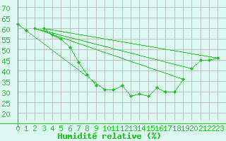 Courbe de l'humidit relative pour Nossen