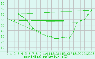 Courbe de l'humidit relative pour Foscani