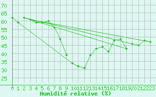 Courbe de l'humidit relative pour Simplon-Dorf