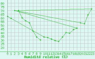 Courbe de l'humidit relative pour Rangedala