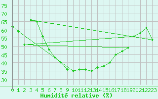 Courbe de l'humidit relative pour Stora Spaansberget