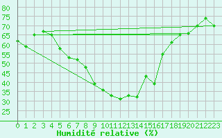 Courbe de l'humidit relative pour Luizi Calugara