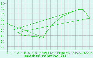 Courbe de l'humidit relative pour Wonju