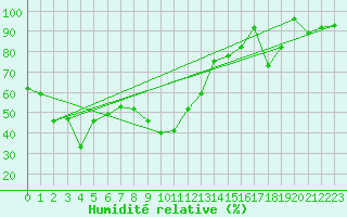 Courbe de l'humidit relative pour Pitztaler Gletscher