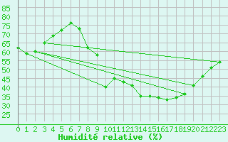 Courbe de l'humidit relative pour Fiscaglia Migliarino (It)