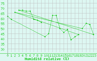 Courbe de l'humidit relative pour Ajaccio - Campo dell'Oro (2A)
