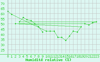 Courbe de l'humidit relative pour Laroque (34)