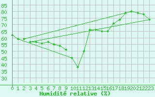Courbe de l'humidit relative pour Nice (06)