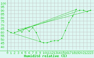 Courbe de l'humidit relative pour Bad Ragaz