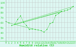 Courbe de l'humidit relative pour Bochum