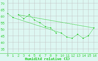 Courbe de l'humidit relative pour Emden-Koenigspolder