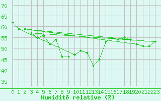 Courbe de l'humidit relative pour Grosser Arber