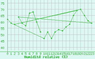 Courbe de l'humidit relative pour Berzme (07)