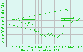 Courbe de l'humidit relative pour Orland Iii