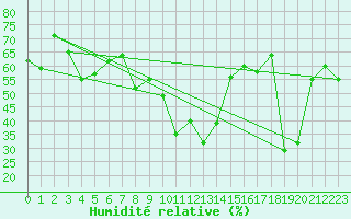 Courbe de l'humidit relative pour Elm