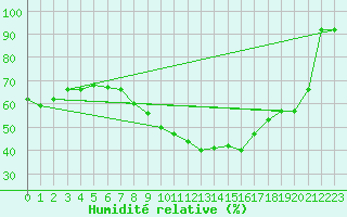 Courbe de l'humidit relative pour Lichtenhain-Mittelndorf