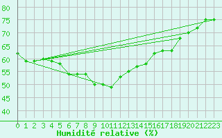 Courbe de l'humidit relative pour Svenska Hogarna