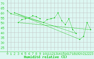 Courbe de l'humidit relative pour Gornergrat