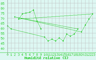 Courbe de l'humidit relative pour Saint-Yrieix-le-Djalat (19)