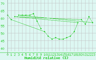Courbe de l'humidit relative pour San Fernando