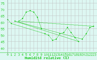 Courbe de l'humidit relative pour Bziers-Centre (34)