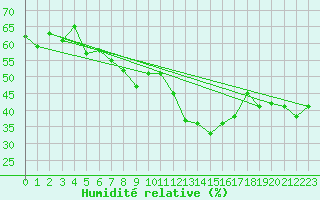 Courbe de l'humidit relative pour Plaffeien-Oberschrot