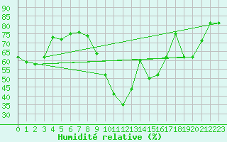 Courbe de l'humidit relative pour Mont-Rigi (Be)