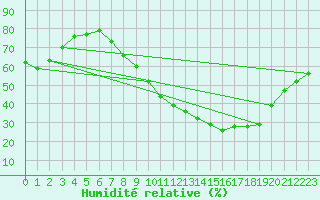 Courbe de l'humidit relative pour Embrun (05)