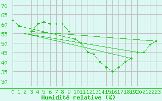 Courbe de l'humidit relative pour Le Mans (72)