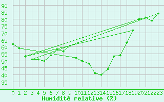 Courbe de l'humidit relative pour Saint-Vran (05)