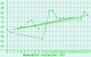 Courbe de l'humidit relative pour Anglars St-Flix(12)