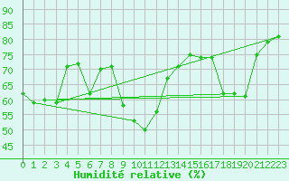 Courbe de l'humidit relative pour Cavalaire-sur-Mer (83)