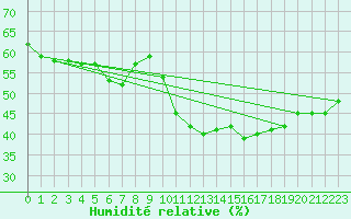 Courbe de l'humidit relative pour Cap Cpet (83)