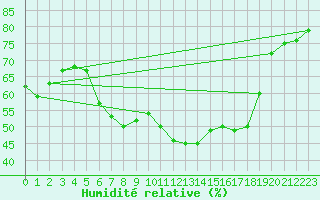 Courbe de l'humidit relative pour Sillian