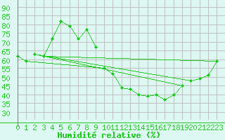 Courbe de l'humidit relative pour Errachidia