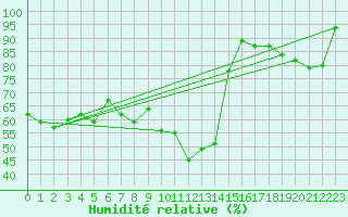 Courbe de l'humidit relative pour Rnenberg