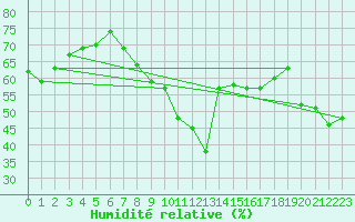 Courbe de l'humidit relative pour Bocognano (2A)