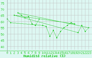 Courbe de l'humidit relative pour Bivio