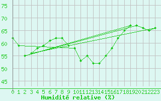 Courbe de l'humidit relative pour Muenchen-Stadt