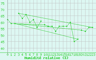 Courbe de l'humidit relative pour Skomvaer Fyr