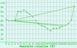 Courbe de l'humidit relative pour Saint-Etienne (42)