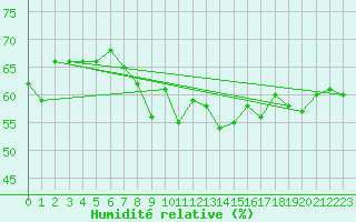 Courbe de l'humidit relative pour Cap Bar (66)