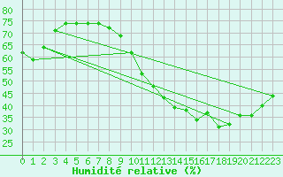 Courbe de l'humidit relative pour Villacoublay (78)