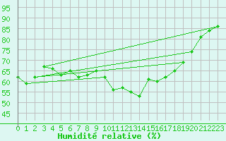 Courbe de l'humidit relative pour Oviedo